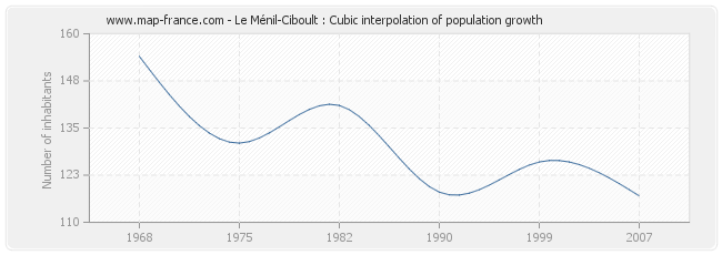 Le Ménil-Ciboult : Cubic interpolation of population growth